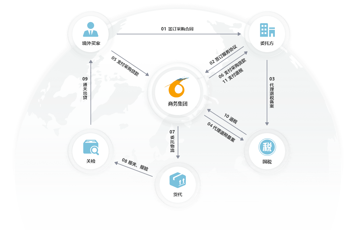 代辦退稅業務流程